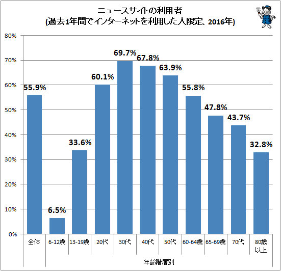 ↑ ニュースサイトの利用者(過去1年間でインターネットを利用した人限定、2016年)
