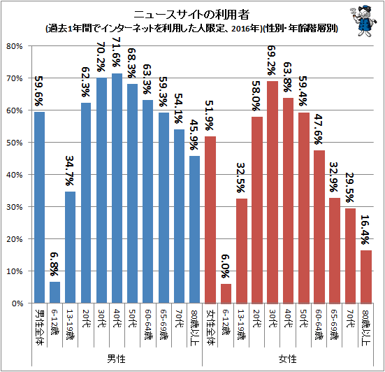 ↑ ニュースサイトの利用者(過去1年間でインターネットを利用した人限定、2016年)(性別、年齢階層別)