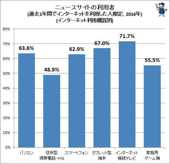 ↑ ニュースサイトの利用者(過去1年間でインターネットを利用した人限定、2016年)(インターネット利用機器別)