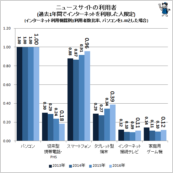 ↑ ニュースサイトの利用者(過去1年間でインターネットを利用した人限定、2016年)(インターネット利用機器別)(利用者数比率、パソコンを1.00とした場合)