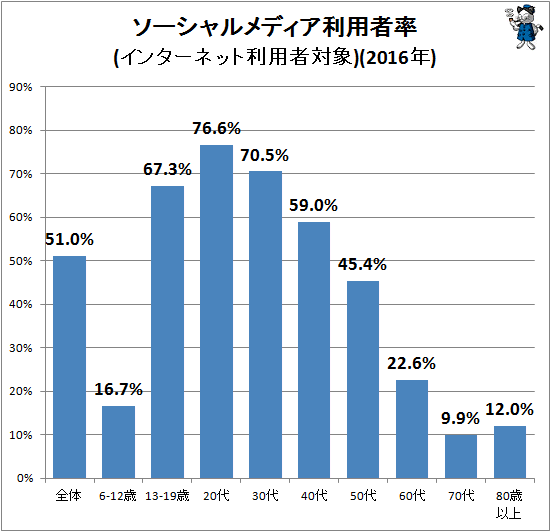 ↑ ソーシャルメディア利用者率(インターネット利用者対象)(2016年)