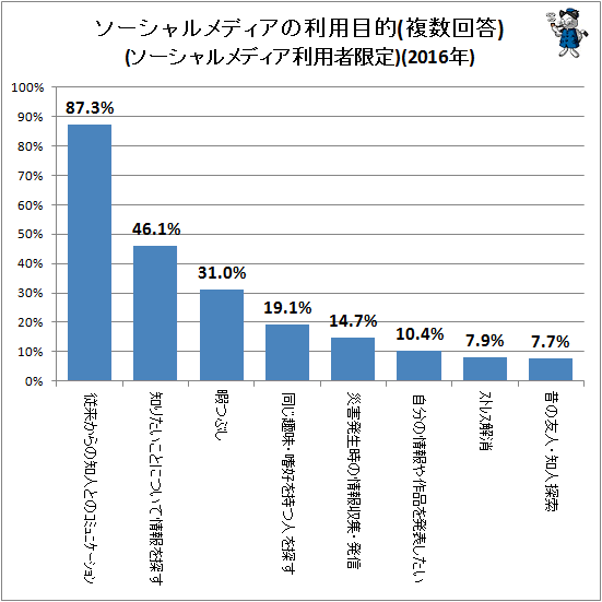↑ ソーシャルメディアの利用目的(ソーシャルメディア利用者限定)(複数回答)(2016年)