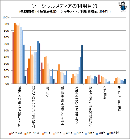 ↑ ソーシャルメディアの利用目的(複数回答)(年齢階層別)(ソーシャルメディア利用者限定、2016年)