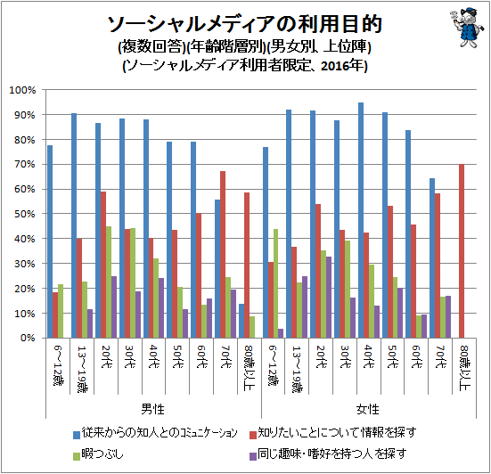 ↑ ソーシャルメディアの利用目的(複数回答)(年齢階層別)(男女別、上位陣)(ソーシャルメディア利用者限定、2016年)
