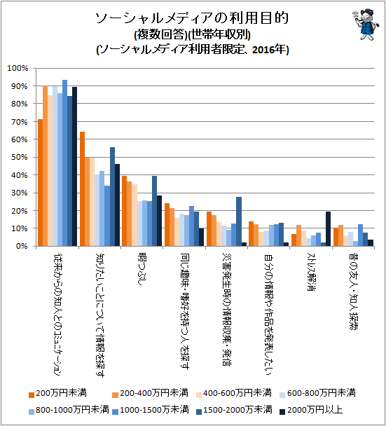 ↑ ソーシャルメディアの利用目的(複数回答)(世帯収入別)(ソーシャルメディア利用者限定、2016年)