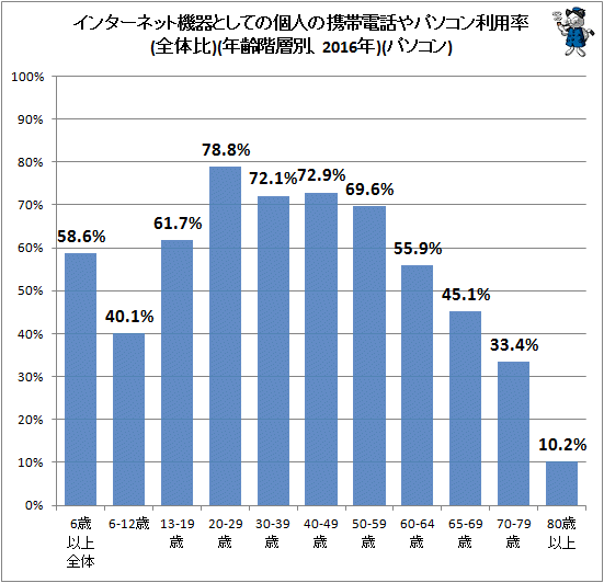 ↑ インターネット機器としての個人の携帯電話やパソコン利用率(全体比)(年齢階層別、2016年)(パソコン)(再録)
