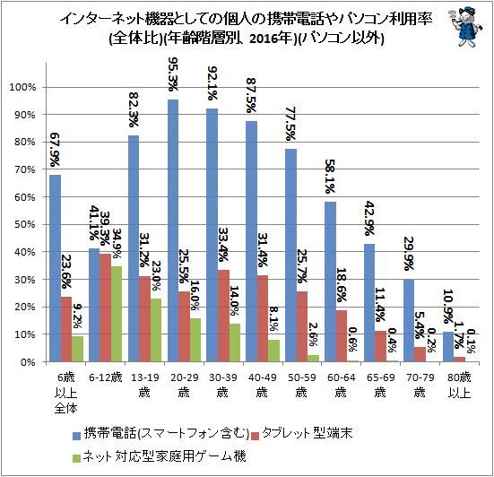 ↑ インターネット機器としての個人の携帯電話やパソコン利用率(全体比)(年齢階層別、2016年)(パソコン以外)(再録)