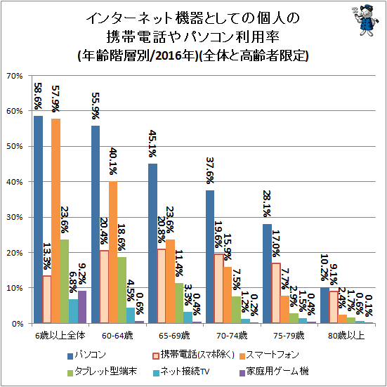 ↑ インターネット機器としての個人の携帯電話やパソコン利用率(年齢階層別/2016年)(全体と高齢者限定)