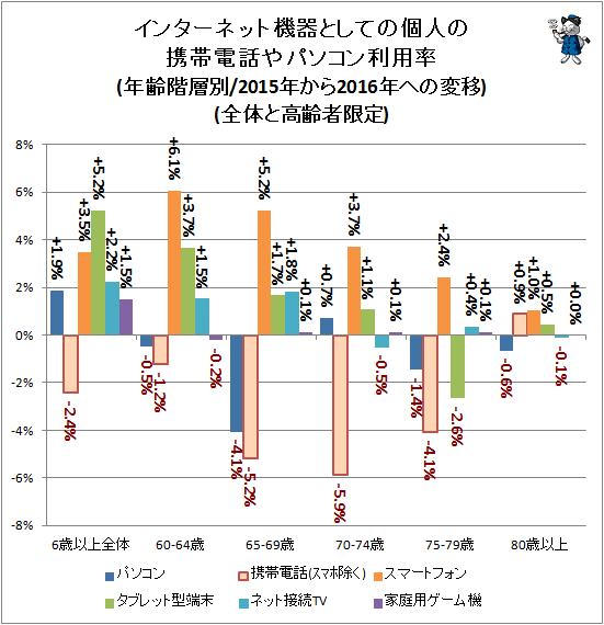 ↑ インターネット機器としての個人の携帯電話やパソコン利用率(年齢階層別/2015年から2016年への変移)(全体と高齢者限定)