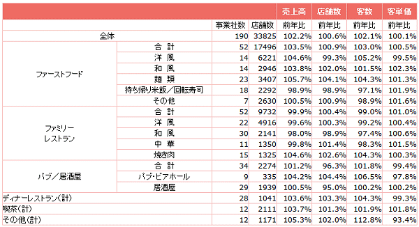 ↑ 外食産業前年同月比・全店データ(2017年5月分)