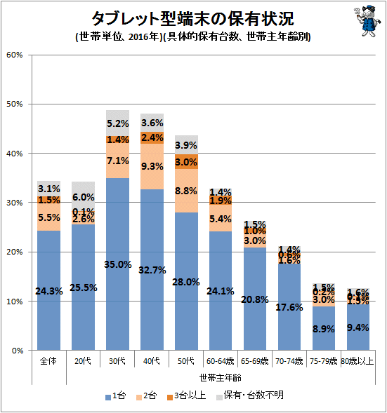 ↑ タブレット型端末の保有状況(世帯単位、2016年)(具体的保有台数、世帯主年齢別)