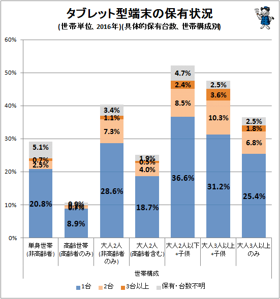 ↑ タブレット型端末の保有状況(世帯単位、2016年)(具体的保有台数、世帯構成別)