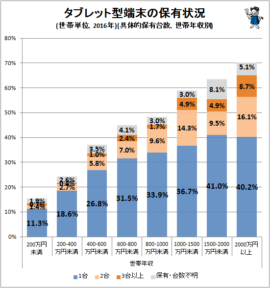 ↑ タブレット型端末の保有状況(世帯単位、2016年)(具体的保有台数、世帯年収別)