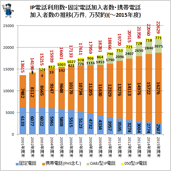 ↑ IP電話利用数・固定電話加入者数・携帯電話加入者数の推移(万件、万契約)(-2016年度末)(積上げ)(再録)