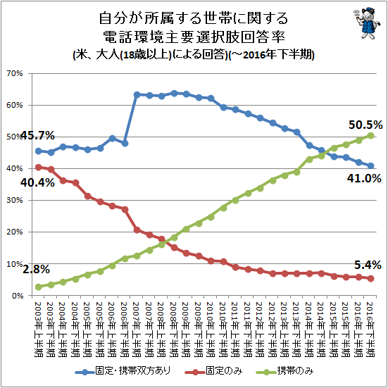↑ 自分が所属する世帯に関する電話環境主要選択肢回答率(米、大人(18歳以上)による回答)(-2016年下半期)(再録)