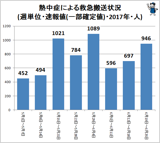 ↑ 熱中症による救急搬送状況(週単位・速報値・2017年・人)