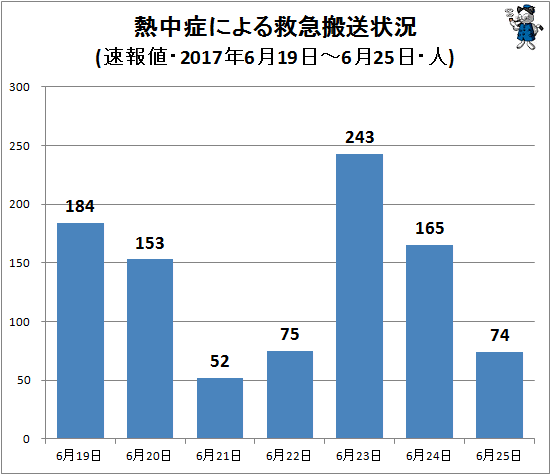 ↑ 熱中症による救急搬送状況(該当週・日単位・速報値(一部確定値)・2017年・人)