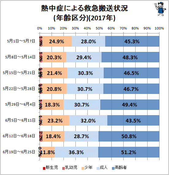↑ 熱中症による救急搬送状況(年齢区分)(2017年)