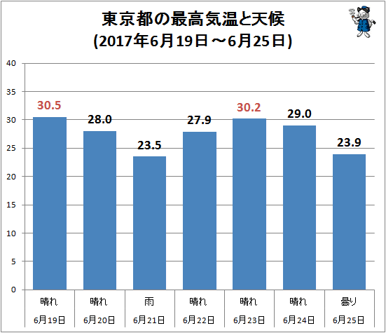 ↑ 東京都の最高気温と天候(2017年6月19日-6月25日)