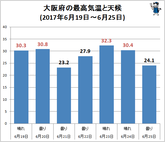 ↑ 大阪府の最高気温と天候(2017年6月19日-6月25日)