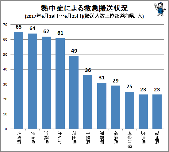 ↑ 熱中症による救急搬送状況(2017年6月19日-6月25日)(搬送人数上位都道府県、人)
