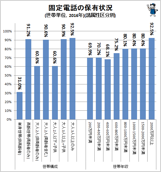 ↑ 固定電話の保有状況(世帯単位、2016年)(諸属性区分別)