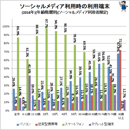 ↑ ソーシャルメディア利用時の利用端末(2016年)(年齢階層別)(ソーシャルメディア利用者限定)