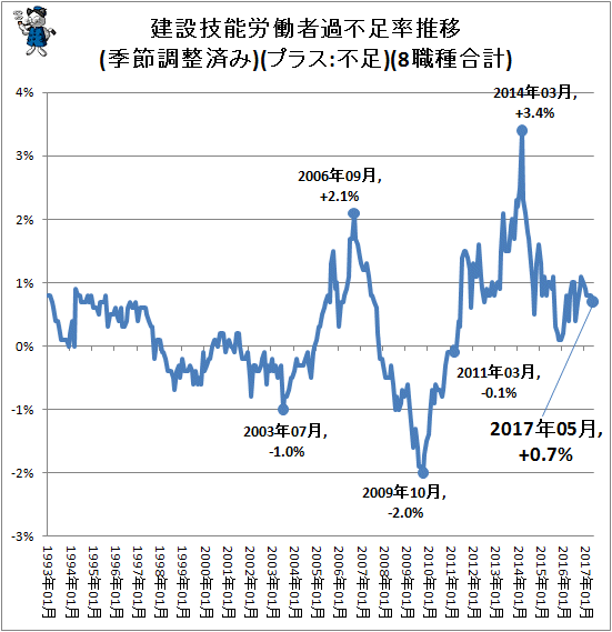 ↑ 建設技能労働者過不足率推移(季節調整済み)(プラス:不足)(8職種合計)
