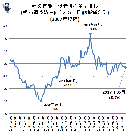 ↑ 建設技能労働者過不足率推移(季節調整済み)(プラス:不足)(8職種合計)(2007年以降)