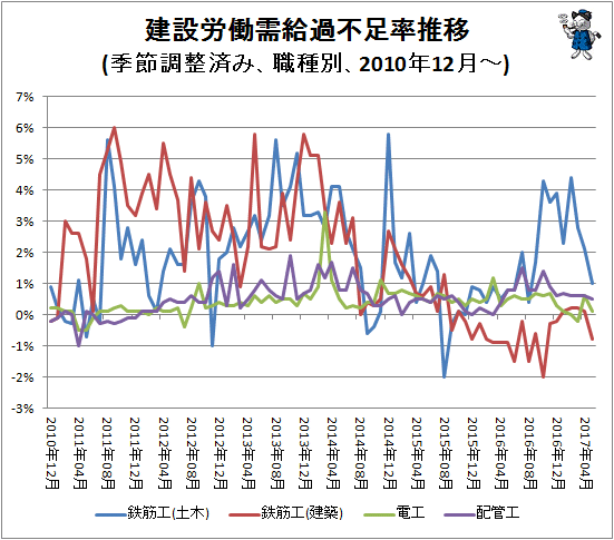 ↑ 建設労働需給過不足率推移(季節調整済み、職種別、2010年12月-)
