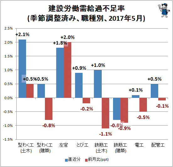 ↑ 建設労働需給過不足率(季節調整済み、職種別、2017年5月)