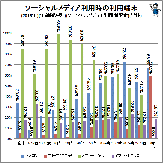 ↑ ソーシャルメディア利用時の利用端末(2016年)(年齢階層別)(ソーシャルメディア利用者限定)(男性)