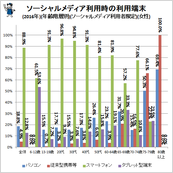 ↑ ソーシャルメディア利用時の利用端末(2016年)(年齢階層別)(ソーシャルメディア利用者限定)(女性)