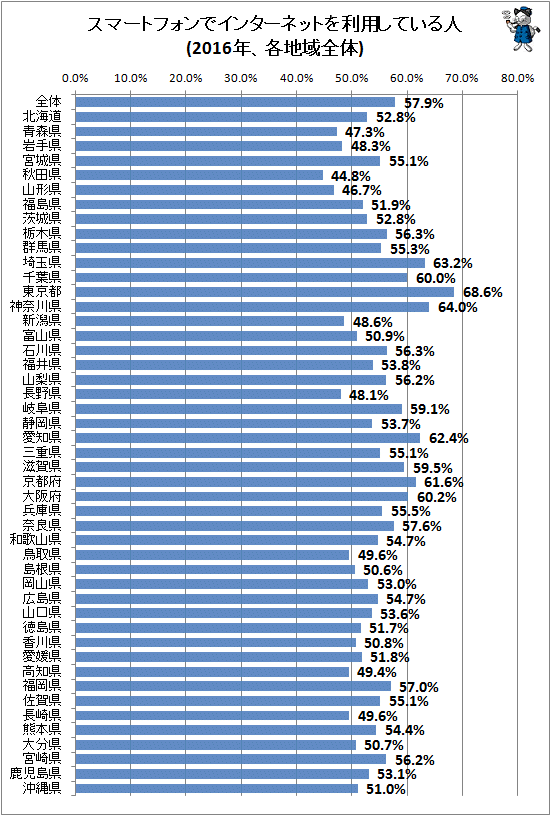 ↑ スマートフォンでインターネットを利用している人(2016年、各地域全体)