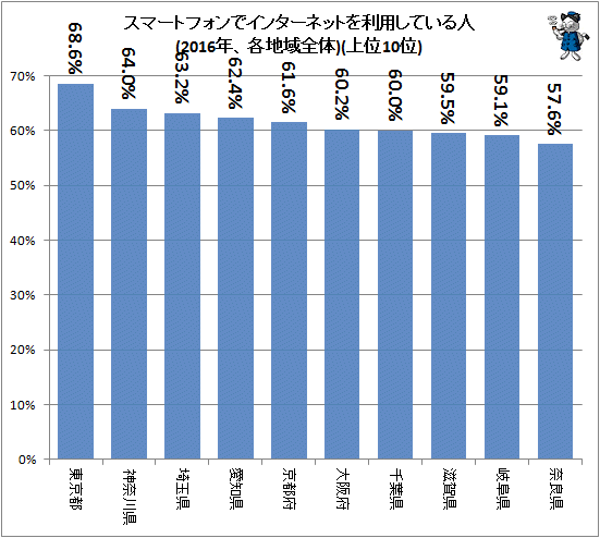 ↑ スマートフォンでインターネットを利用している人(2016年、各地域全体)(上位10位)