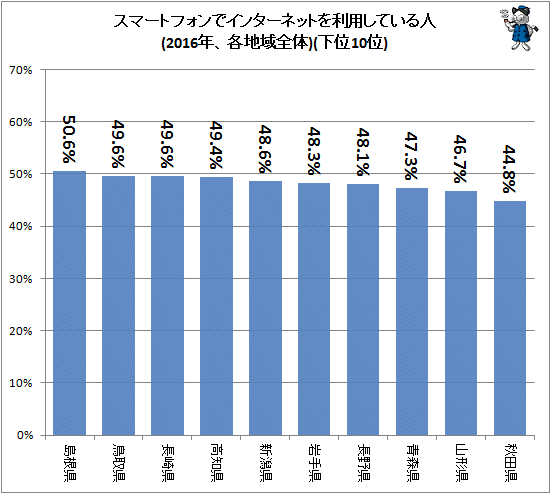 ↑ スマートフォンでインターネットを利用している人(2016年、各地域全体)(下位10位)