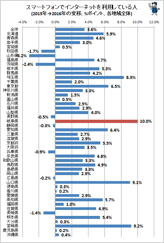 ↑ スマートフォンでインターネットを利用している人(2015年→2016年の変移、%ポイント、各地域全体)