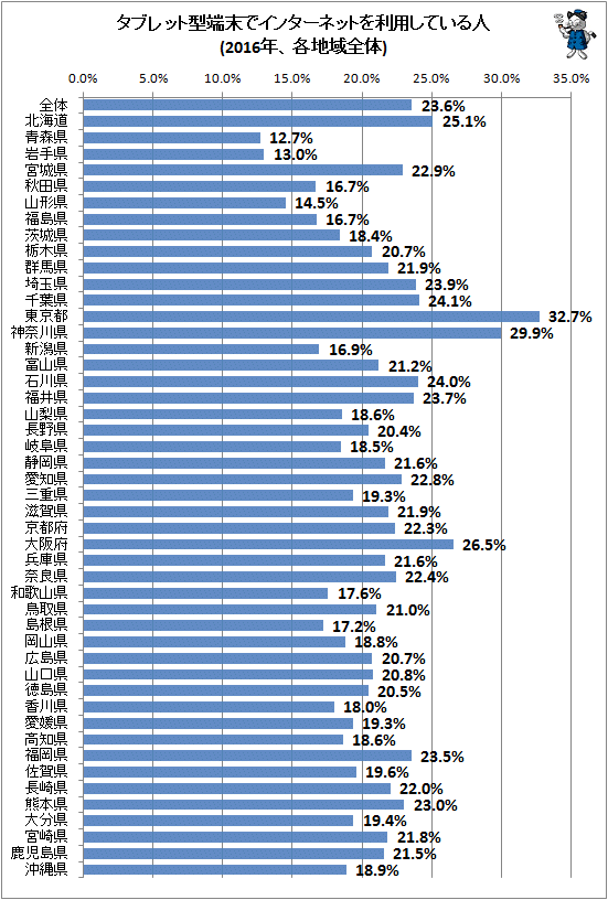 ↑ タブレット型端末でインターネットを利用している人(2016年、各地域全体)