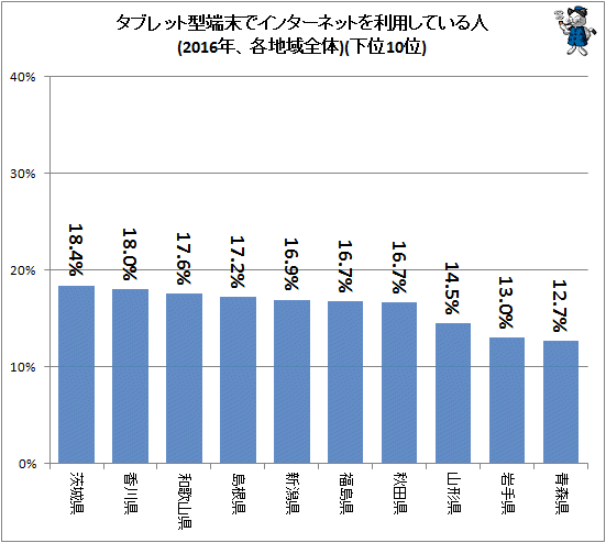 ↑ タブレット型端末でインターネットを利用している人(2016年、各地域全体)(下位10位)