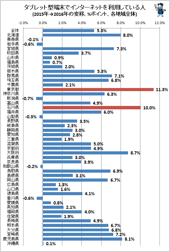 ↑ タブレット型端末でインターネットを利用している人(2015年→2016年の変移、%ポイント、各地域全体)