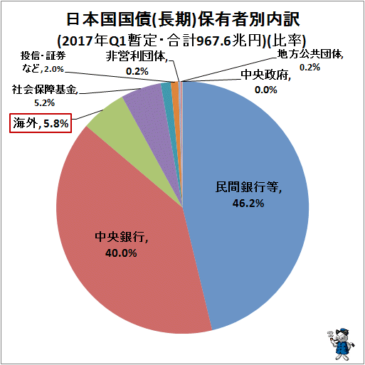 ↑ 日本国国債(長期)保有者別内訳(2017年Q1暫定・合計967.6兆円)(比率)
