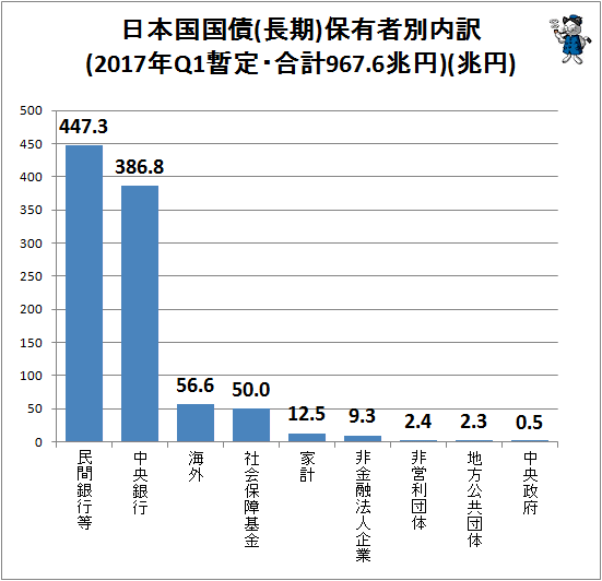 ↑ 日本国国債(長期)保有者別内訳(2017年Q1暫定・合計967.6兆円)(兆円)