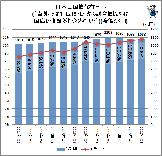 ↑ 日本国国債保有比率(「海外」部門、国債・財政投融資債以外に国庫短期証券も含めた場合)(金額:兆円)