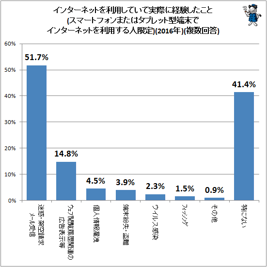 ↑ インターネットを利用していて実際に経験したこと(スマートフォンまたはタブレット型端末でインターネットを利用する人限定)(2016年)(複数回答)