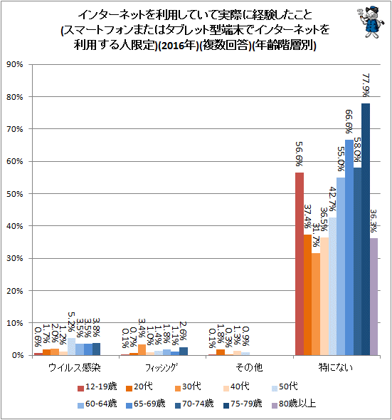 ↑ インターネットを利用していて実際に経験したこと(スマートフォンまたはタブレット型端末でインターネットを利用する人限定)(2016年)(複数回答)(年齢階層別)