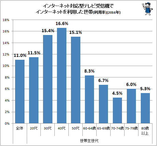 ↑ インターネット対応型テレビ受信機でインターネットを利用した世帯(利用率)(2016年)