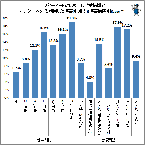 ↑ インターネット対応型テレビ受信機でインターネットを利用した世帯(利用率)(2016年)(世帯構成別)