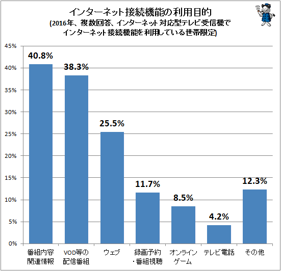 ↑ インターネット接続機能の利用目的(2016年、複数回答、インターネット対応型テレビ受信機でインターネット接続機能を利用している世帯限定)
