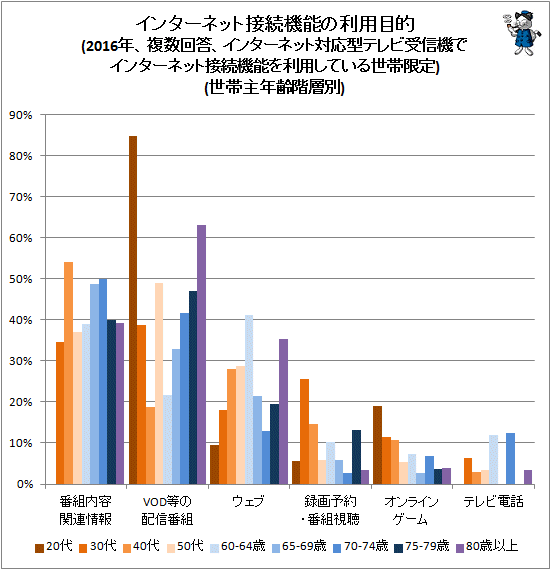 ↑ インターネット接続機能の利用目的(2016年、複数回答、インターネット対応型テレビ受信機でインターネット接続機能を利用している世帯限定)(世帯主年齢別)