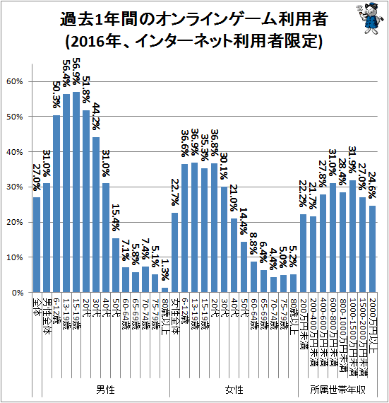 ↑ 過去1年間のオンラインゲーム利用者(2016年、インターネット利用者限定)
